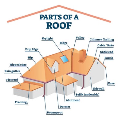 The triangular wall section beneath a house’s pitched roof.