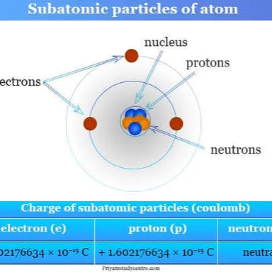 An educational diagram showing an atom and its subatomic particles
