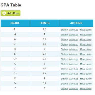 An academic transcript showing a student’s grade point average.