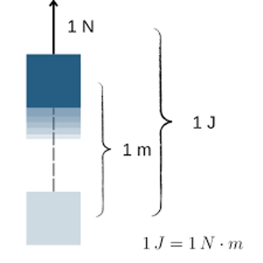Educational illustration showing a joule as a unit of energy