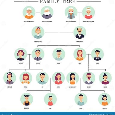 A family-tree diagram showing the relationship of a great-uncle
