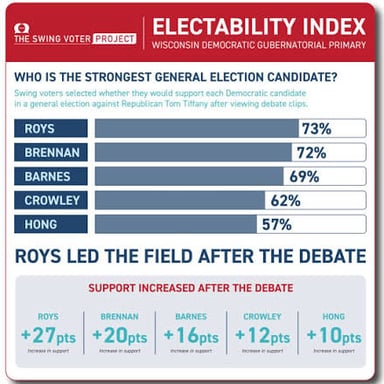 A campaign poll chart compares support for candidates.
