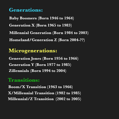A timeline identifying Generation X as the cohort born from 1965 to 1980.