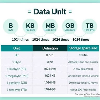 A computer storage graphic representing digital data measured in bytes.
