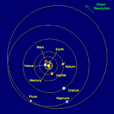 A simple diagram showing planets traveling along orbital paths around the Sun.