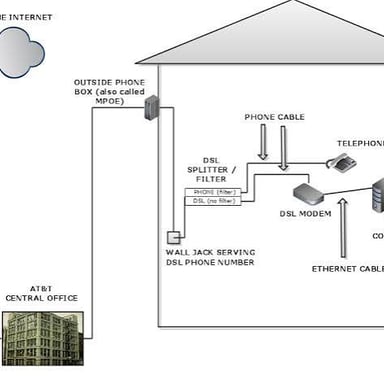 A DSL modem connected to a telephone line and network cable.