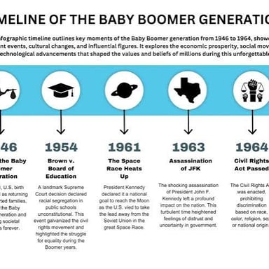 The baby-boom generation, whose members are in their sixties, seventies, or older.