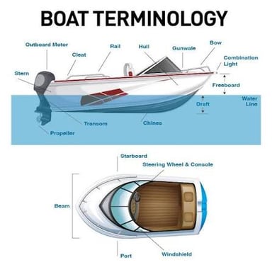 A boat diagram labeling the stern at the rear and the bow at the front.