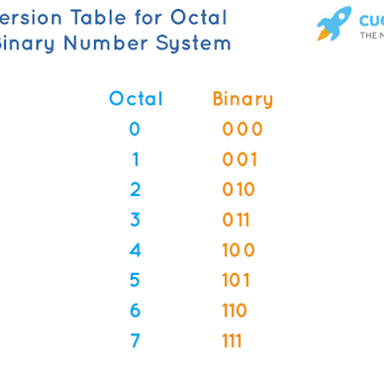 A simple number-system chart showing octal digits from 0 to 7 and their relationship to binary.