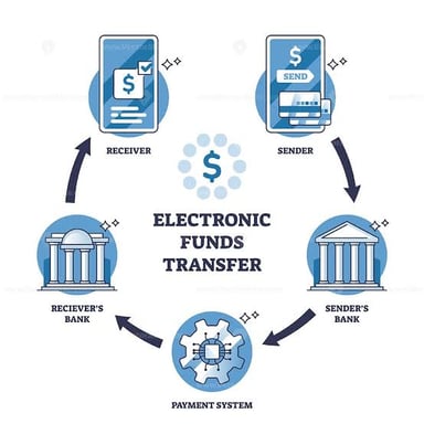 An illustration of money moving electronically between two bank accounts.