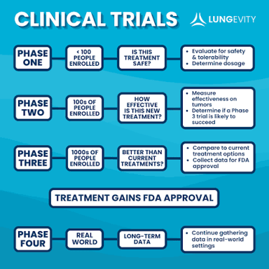 Researchers conduct an early-stage clinical drug trial.