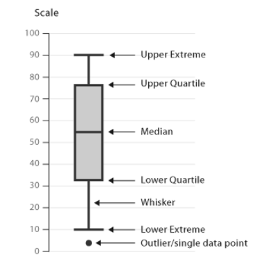 A statistical box plot labeled with its quartiles and median