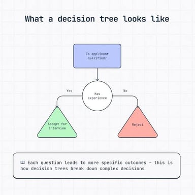 A decision tree branching into possible outcomes