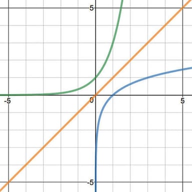 A graph illustrating logarithmic and exponential functions as inverses.