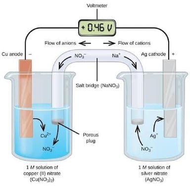 An electrochemistry illustration representing electric charge carried by electrons.