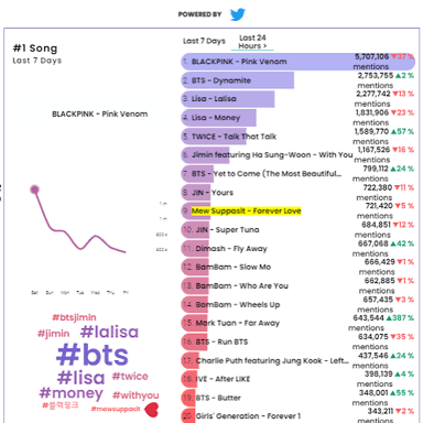 A chart showing a song’s strong popularity, illustrating the idea of a megahit.