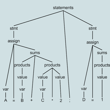 A computer analyzing and breaking text into structured parts.