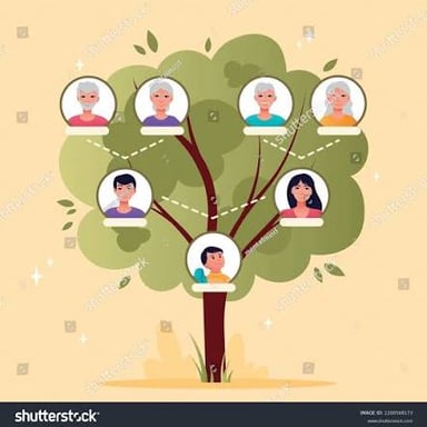 A family tree showing generations and parent-child relationships.