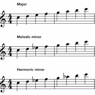 A visual representation of one musical passage blending into another.