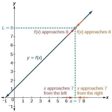 A graph illustrating a function approaching a value near a point.