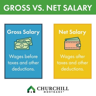 A simple comparison showing deductions subtracted from gross income to arrive at net income.