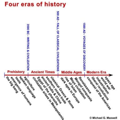 A timeline divided into several historical eras.