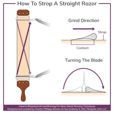 A straight razor being sharpened on a leather strop