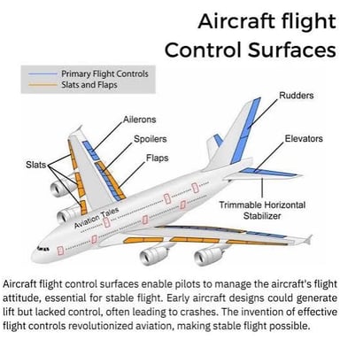 An airplane wing showing its movable aileron.