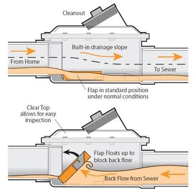 Water reversing direction through a plumbing pipe.
