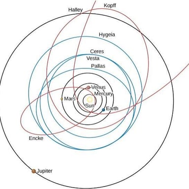 A diagram showing a planet traveling in an orbit around the Sun