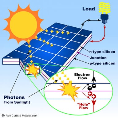 Solar panels capture sunlight to generate electricity.