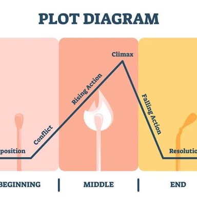 A simple diagram illustrating a story’s progression from beginning to end.