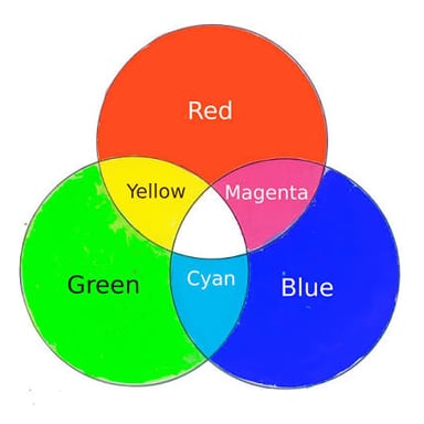 A color-mixing diagram showing red, yellow, and blue paint combining to make orange, green, and purple.