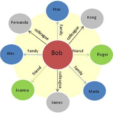 Two people connected in a diagram through a mutual friend.