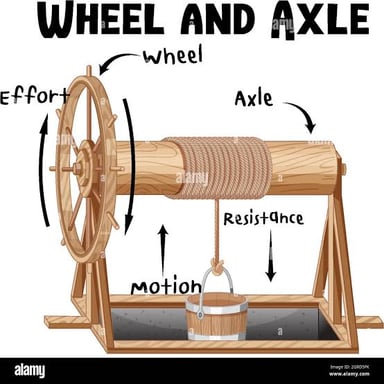 A wheel mounted on a horizontal axle.