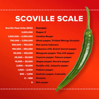 A chart comparing chili peppers by their heat on the Scoville scale.
