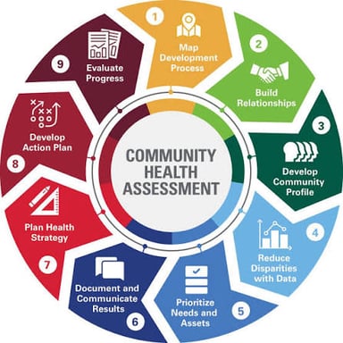 A community needs assessment illustrating needs that have not been fulfilled.