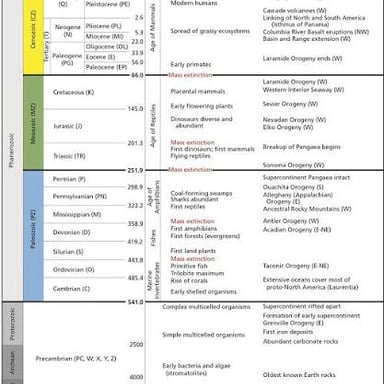 A geologic time scale with eons shown as its broadest divisions.
