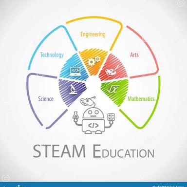 An educational diagram showing the five parts of the STEAM acronym