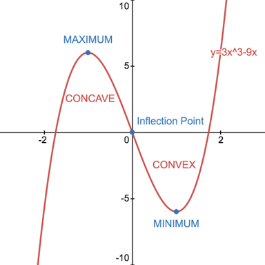 A comparison showing an inward-curving concave shape and an outward-curving convex shape.