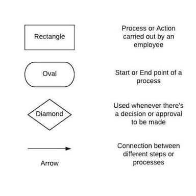 A simple diagram showing stages in a process.