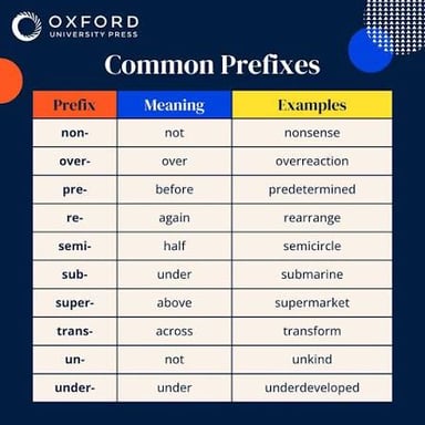A simple educational graphic connecting omni- with all-present and all-eating meanings