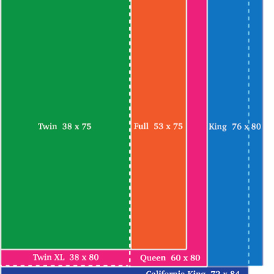 A visual comparison of twin, queen, and king mattress sizes.