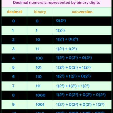 The binary numeral 101, made from the digits zero and one.