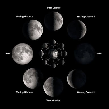 A sequence of moon phases with the illuminated portion shrinking after the full moon.