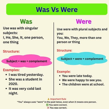 The word “was” shown as a past-tense form of the verb “be.”