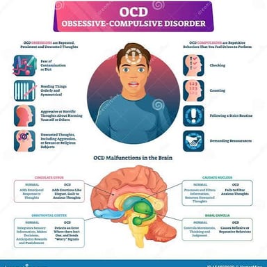 An educational illustration representing obsessive-compulsive disorder.