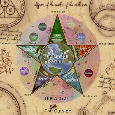 A visual representation of several distinct realms or areas of activity.