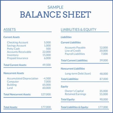 A basic balance sheet layout with assets listed alongside liabilities and equity.