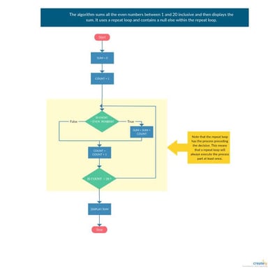 A process shown repeating the same steps in a loop.